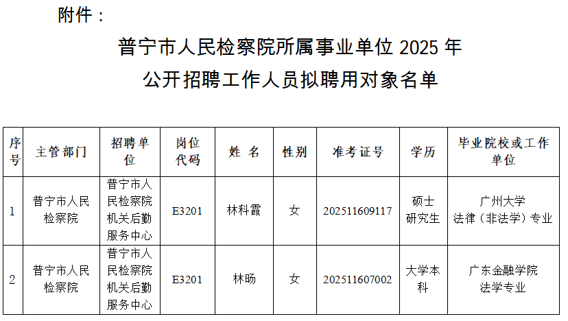 普宁市人民检察院所属事业单位2025年公开招聘工作人员拟聘用对象公示